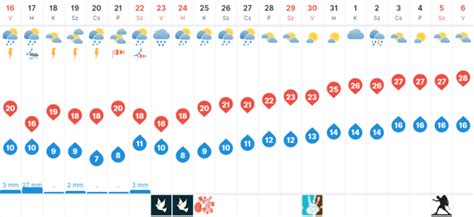 60 napos időjárás előrejelzés tiszakécske|Tiszakécske időjárás előrejelzés